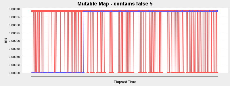 Mutable Map - contains false 5